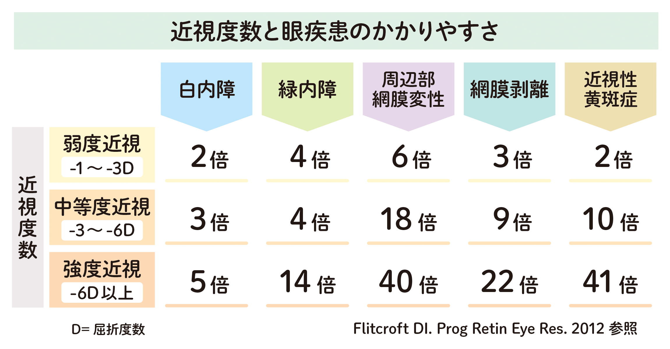 近視度数と眼疾患のかかりやすさ