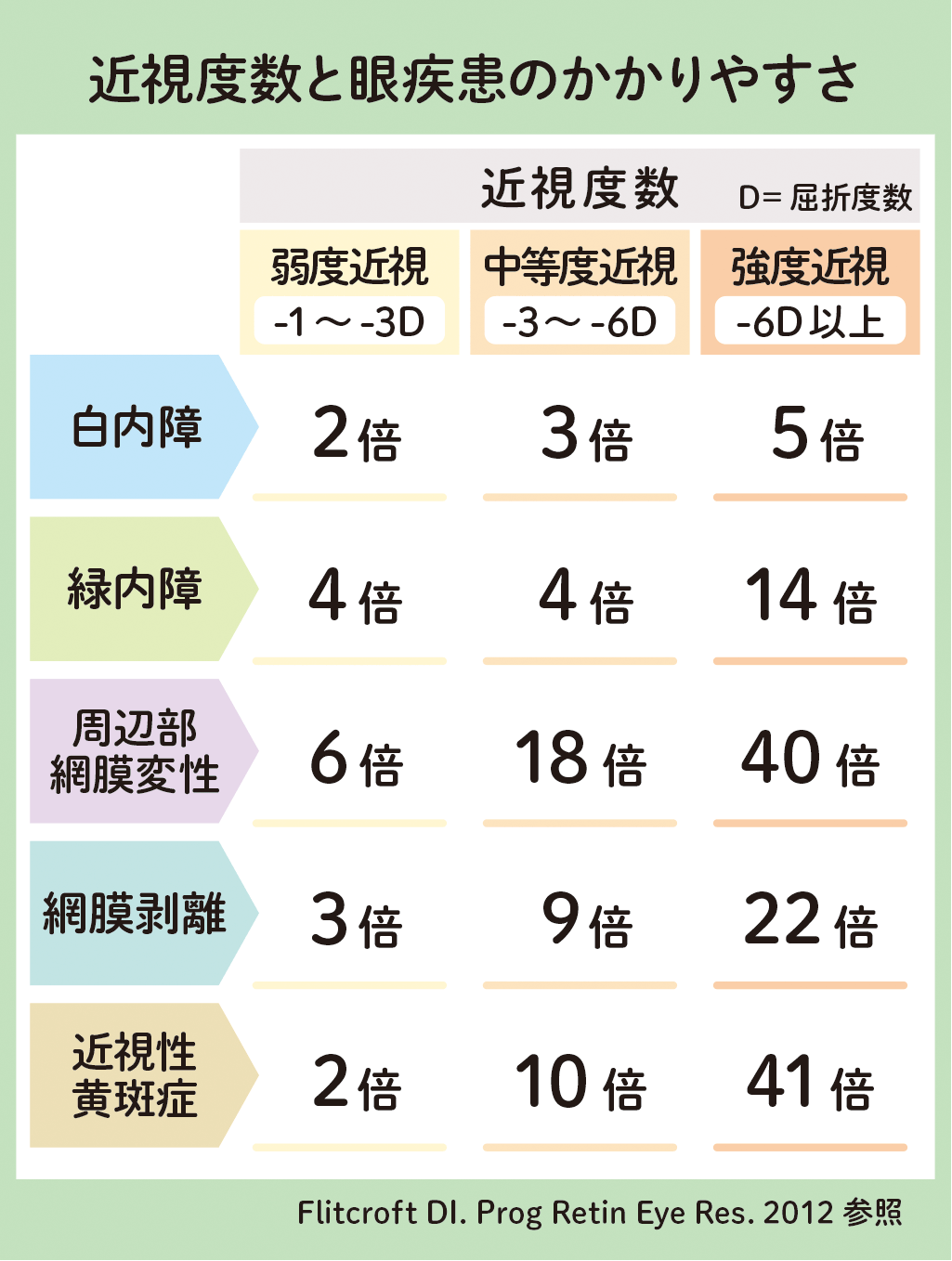 近視度数と眼疾患のかかりやすさ